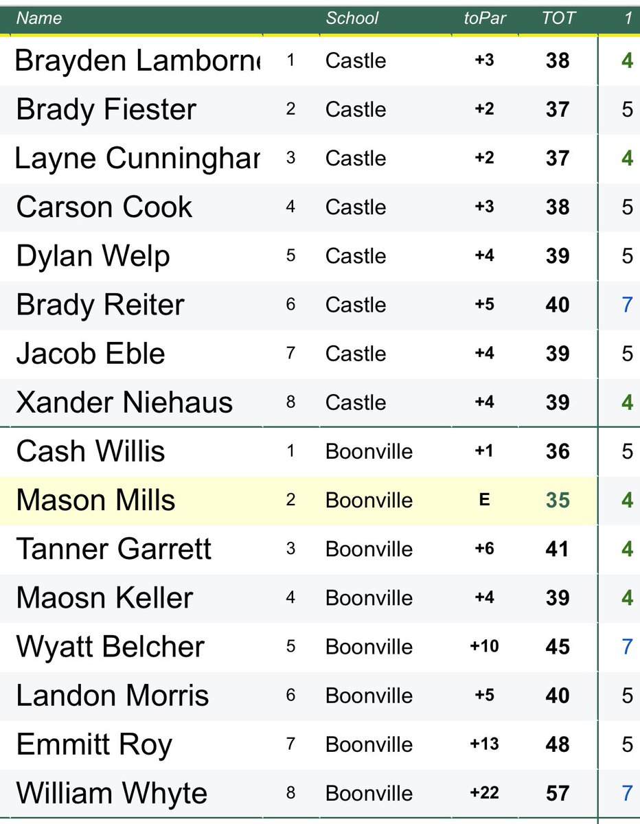 BHS hosted Castle and THS Wednesday.  The match came down to a tiebreaker that went to the knights. 

Castle- 150 W (5th score breaker)
Boonville- 150
Tecumseh- 203

Mason Mills- 35 (even) 🥇
Willis- 36 (+1) 🥈
Keller- 39
Morris-40
Garrett- 41
Belcher- 45

<a href="/indianahsgolf/">Indiana HS Golf</a>