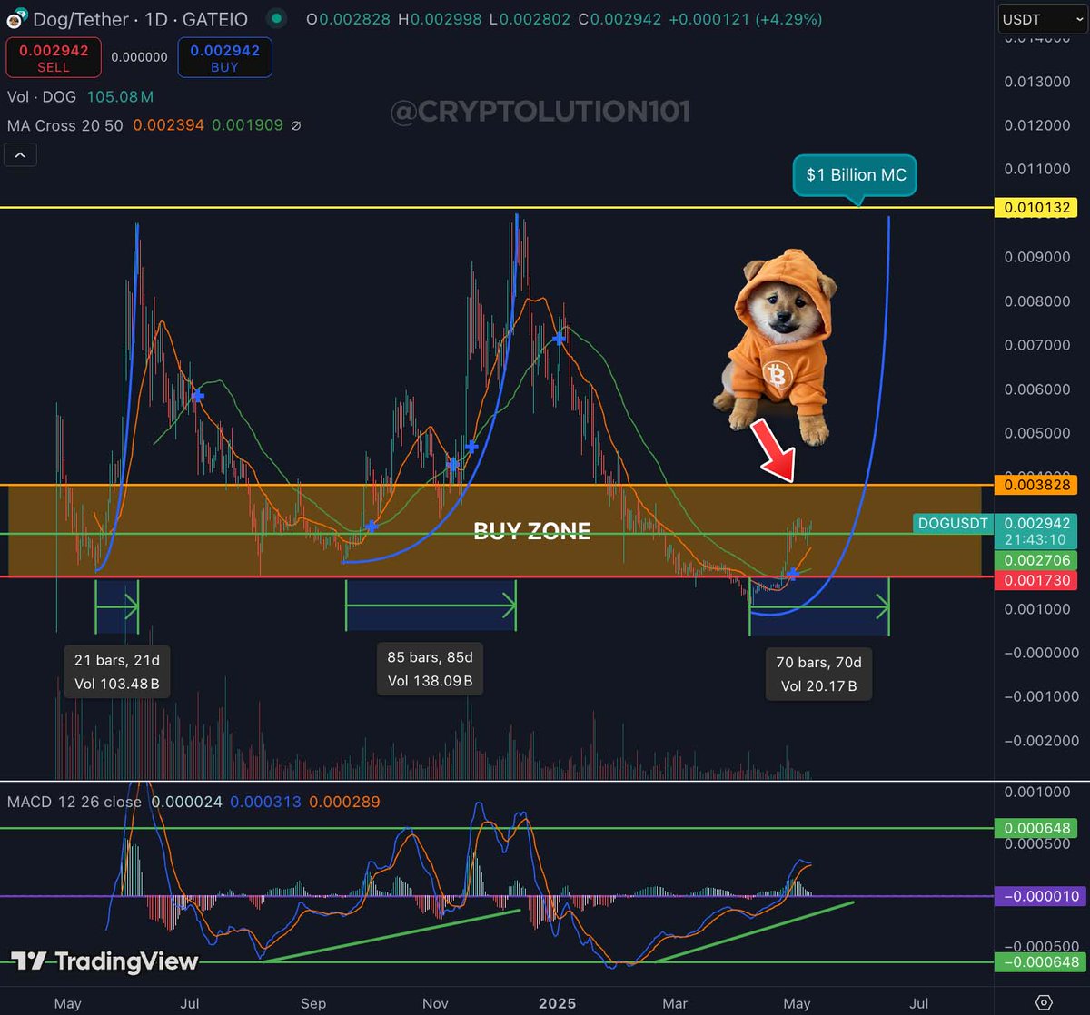 cryptolution101's tweet photo. Accumulating $DOG below $380M Market Cap is the lowest entry BUY ZONE you'll get. Don't mess this up 👇 https://t.co/GlYmY4S3yG