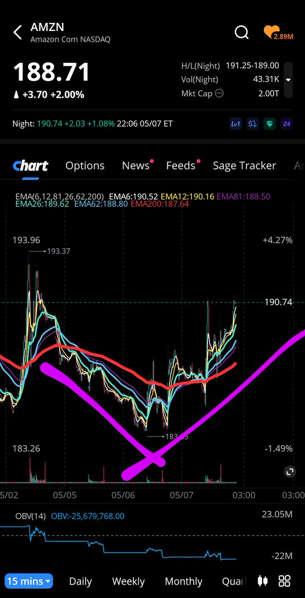 TheMotivator_JS's tweet image. Behold as it plays out, broken down by a method you don&apos;t even know exist... $AMZN #StockMarket

#patterntrader

It all patterns.. &amp;amp; when you learn what pattern leads to the next.. it&apos;s the biggest advantage you can have as a #trader...