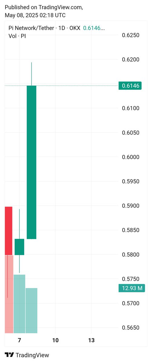 PiNetwork24X7's tweet image. A UPDATE AND 

 A BIG CANDLE 🤣

5.88% Jump 💹
Pioneers who had left… are now returning. 😉

#PiEcosystem 🔥 #PiNetwork2025