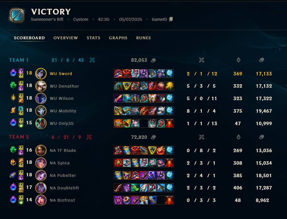2-1 vs NA goats
finals are over, winthrop's buffed for playoffs