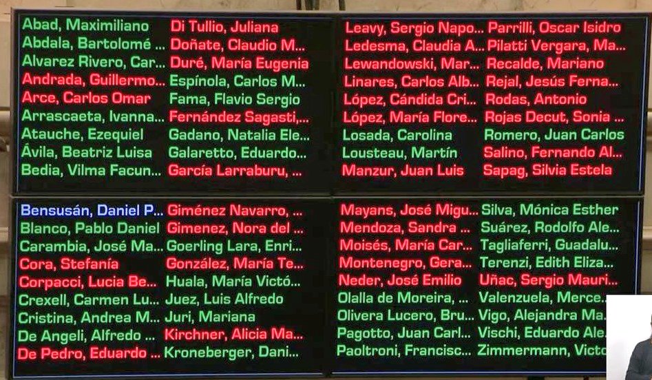 QueSea2027's tweet image. El kirchnerismo no quería #FichaLimpia y lo dijo.
La Libertad Avanza no quería #FichaLimpia pero dijo que estaba a favor mientras operaba para que no se apruebe.
Hoy ganaron en el Senado, pero quedaron manchados para siempre.