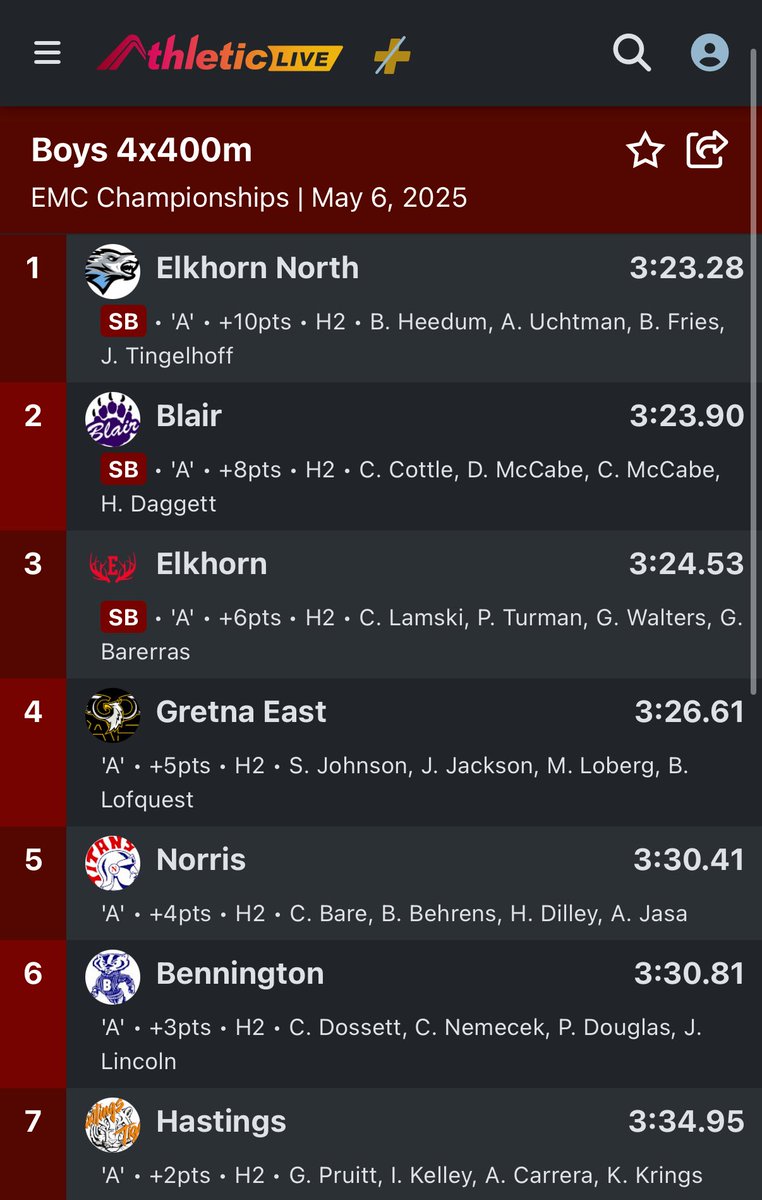 Alex Uchtman (@alexuchtman) on Twitter photo Had a great meet yesterday taking home 3 golds and 3 school records in the Long Jump, 4x100, and 4x400. The 4x100 and 4x400 times were also EMC Conference Meet records!
<a href="/ENHSTrack/">Elkhorn North Track & Field</a> <a href="/Warren_Academy/">Warren Academy</a> <a href="/dadlife_coachj/">Mike Jones</a> Had a great meet yesterday taking home 3 golds and 3 school records in the Long Jump, 4x100, and 4x400. The 4x100 and 4x400 times were also EMC Conference Meet records!
<a href="/ENHSTrack/">Elkhorn North Track & Field</a> <a href="/Warren_Academy/">Warren Academy</a> <a href="/dadlife_coachj/">Mike Jones</a>