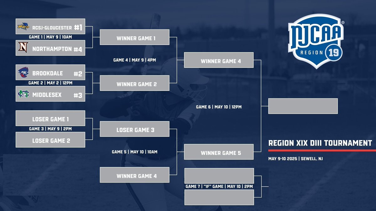 NJCAA Region 19 (@njcaaregionxix) on Twitter photo DIII Softball Tournament Bracket Update | Final Four is set! <a href="/RCRoadrunners/">RC Roadrunners</a> <a href="/BCCAthletics/">Brookdale Athletics</a> <a href="/MiddlesexColts/">Middlesex College Colts</a> <a href="/NCCAthletics/">NorthamptonAthletics</a> <a href="/NJCAASoftball/">NJCAA Softball</a> <a href="/GeneseeAD/">Kristen Schuth</a> DIII Softball Tournament Bracket Update | Final Four is set! <a href="/RCRoadrunners/">RC Roadrunners</a> <a href="/BCCAthletics/">Brookdale Athletics</a> <a href="/MiddlesexColts/">Middlesex College Colts</a> <a href="/NCCAthletics/">NorthamptonAthletics</a> <a href="/NJCAASoftball/">NJCAA Softball</a> <a href="/GeneseeAD/">Kristen Schuth</a>