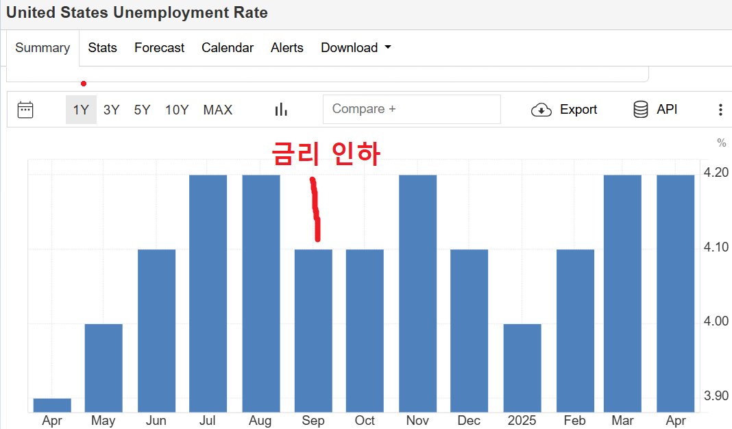 연준은 이제 완전히 정치적인 기관이 되었고 더 이상 데이터를 기반으로 움직이지 않아요
어젯밤 FOMC는 향후 금리 인하에 대한 기대를 낮췄어요
파월은 고용률이 악화될 실제 위험이 있다고 말했지만 연준은 금리 인하로 노동 시장을 지원하지 않겠다고 밝혔어요

그는 현재 고용 수준이 거의 최대