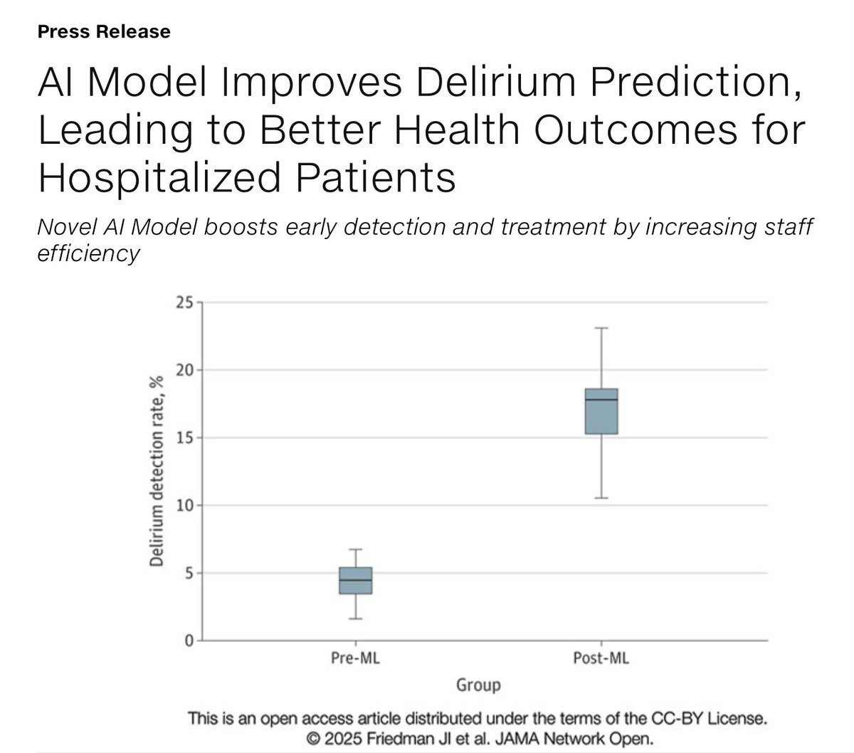 Friedman Brain Institute (@sinaibrain) on Twitter photo PRESS RELEASE! An #AI model, developed by researchers <a href="/IcahnMountSinai/">Icahn School of Medicine at Mount Sinai</a>, improved outcomes in hospitalized patients by quadrupling the rate of detection & treatment of #Delirium. The model has been integrated into hospital operations. Learn More👉 mountsinai.org/about/newsroom… PRESS RELEASE! An #AI model, developed by researchers <a href="/IcahnMountSinai/">Icahn School of Medicine at Mount Sinai</a>, improved outcomes in hospitalized patients by quadrupling the rate of detection & treatment of #Delirium. The model has been integrated into hospital operations. Learn More👉 mountsinai.org/about/newsroom…