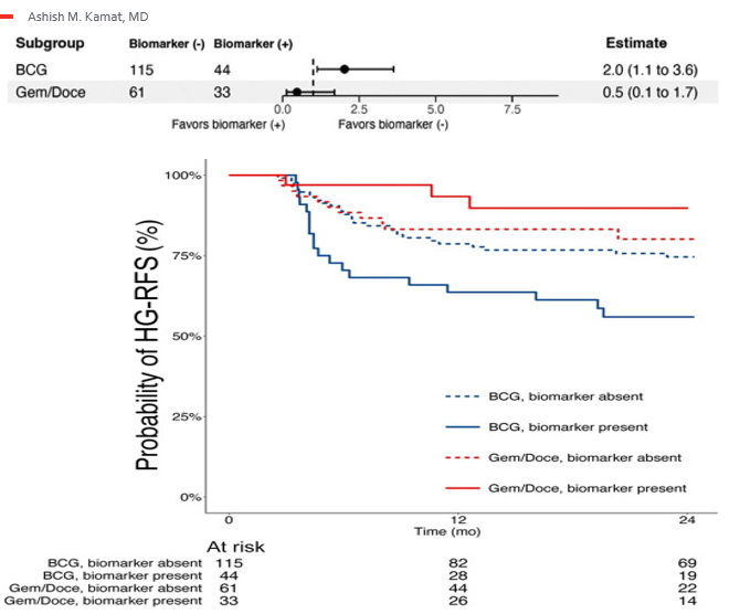 Ashish M. Kamat, MD, MBBS (@urodocash) on Twitter photo Our recent publication in <a href="/EurUrolOncol/">European Urology Oncology</a> demonstrates - for the first time -that an AI-powered histologic biomarker (CHAI) can predict response to intravesical BCG vs. gemcitabine/docetaxel in high-grade NMIBC.
A critical step forward in precision intravesical therapy. Our recent publication in <a href="/EurUrolOncol/">European Urology Oncology</a> demonstrates - for the first time -that an AI-powered histologic biomarker (CHAI) can predict response to intravesical BCG vs. gemcitabine/docetaxel in high-grade NMIBC.
A critical step forward in precision intravesical therapy.