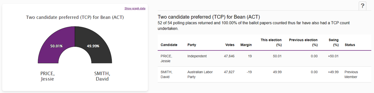 The count in Bean could hardly be any closer. Just 19 votes separate independent Jessie Price and Labor MP David Smith.

There could be as many as roughly 8k votes outstanding in the postal/absentee/declaration category.

This could take a while. #ausvotes2025