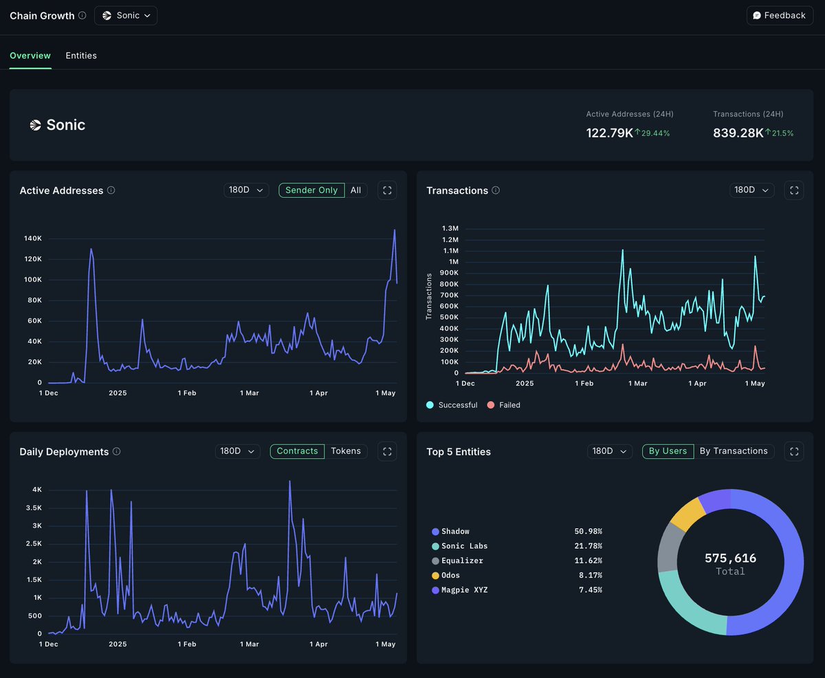 Nansen 🧭 (@nansen_ai) on Twitter photo Sonic is picking up serious momentum.
In the past day:
- 122.7K active addresses (+29%)
- 839K transactions
- Nearly 100K senders on May 6 alone
With <a href="/ShadowOnSonic/">Shadow Exchange x(3,3) 💥</a> and <a href="/SonicLabs/">Sonic Labs</a> leading the charge, the chain’s ecosystem is clearly heating up. Sonic is picking up serious momentum.
In the past day:
- 122.7K active addresses (+29%)
- 839K transactions
- Nearly 100K senders on May 6 alone
With <a href="/ShadowOnSonic/">Shadow Exchange x(3,3) 💥</a> and <a href="/SonicLabs/">Sonic Labs</a> leading the charge, the chain’s ecosystem is clearly heating up.