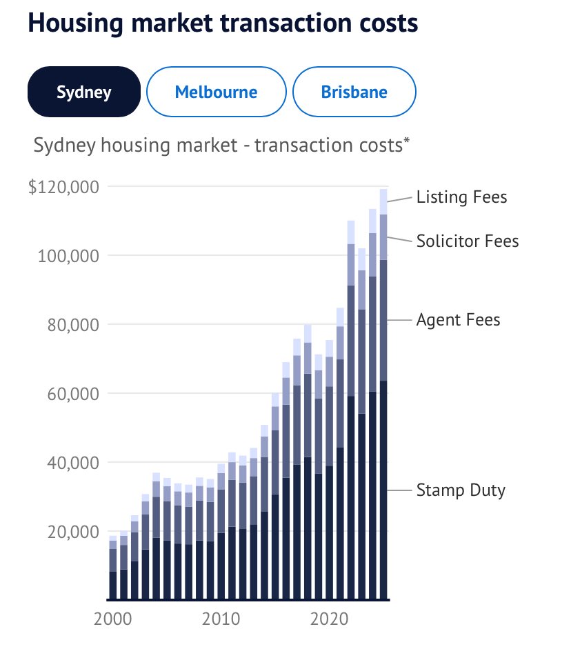 $120k in transaction costs for a Sydney house

The bulk of it is stamp duty 

Agents fees also a disproportionately large value 

And we wonder why single pensioners don’t downsize from 4 bedroom homes

Productivity killer…