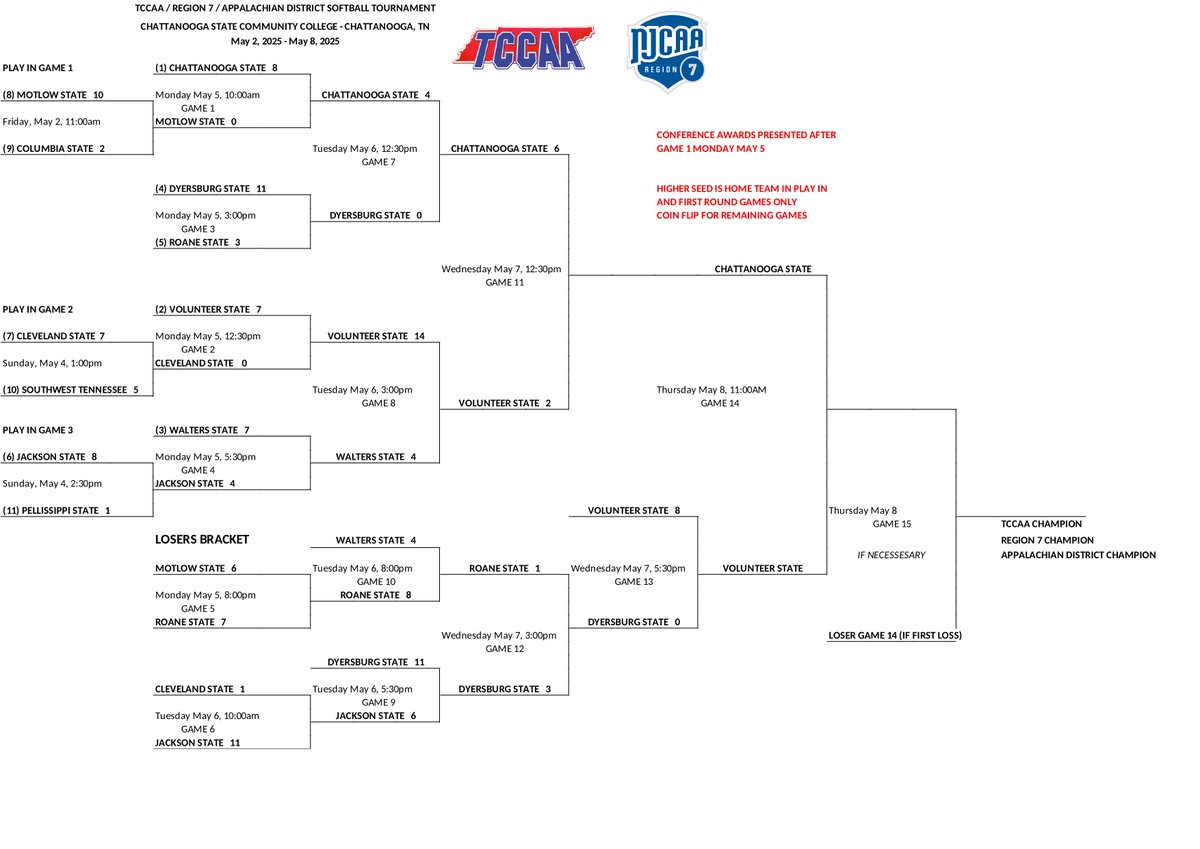 Tennessee Community College Athletic Association (@tccaasports) on Twitter photo Another great day of action at the <a href="/TCCAAsports/">Tennessee Community College Athletic Association</a> / Region 7 Baseball and Softball Tournament. We are down to the finals! Another great day of action at the <a href="/TCCAAsports/">Tennessee Community College Athletic Association</a> / Region 7 Baseball and Softball Tournament. We are down to the finals!