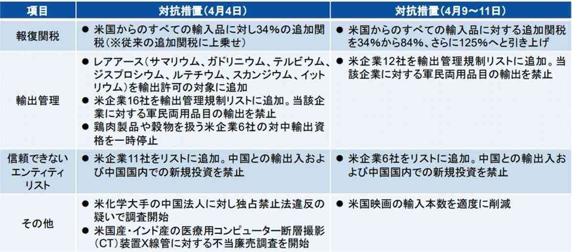 【Report】トランプ米政権が関税措置を発動して以降、米中両国は互いに100％以上の追加関税を課す事態となっています。中国政府は相互関税により懸念される輸出の急減と景気の減速に対し、どのように対応しようとしているのでしょうか。

▼レポートはこちら
mizuho-rt.co.jp/publication/20…

#トランプ関税