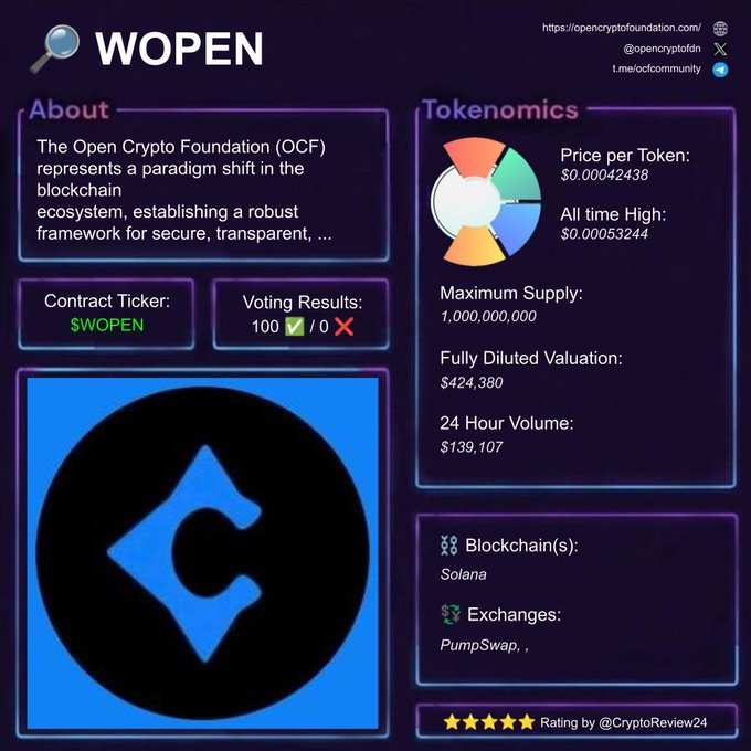 greedygrady_'s tweet image. 🚨 $WOPEN [@opencryptofdn]

🔎 Pioneering innovative blockchain solutions
⛓️ #OpenNet #DeFi #Web3
💵 FDV: $424.38K
🗃️ #Security #Scalability #Interoperability
🔥 Social Sentiment: Bullish