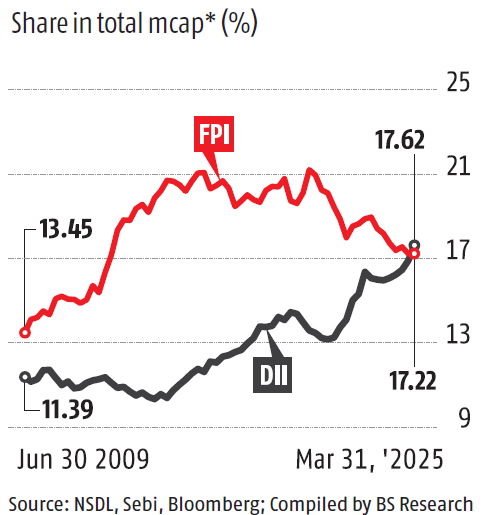 A seminal event has happened in #Indian #Capital #Markets!

After many decades, DIIs (Domestic Institutional Investors) own more Indian stocks than FPIs (Foreign Portfolio Investors).

Implication: Indian stock market moves may be more determined by domestic than foreign flows.