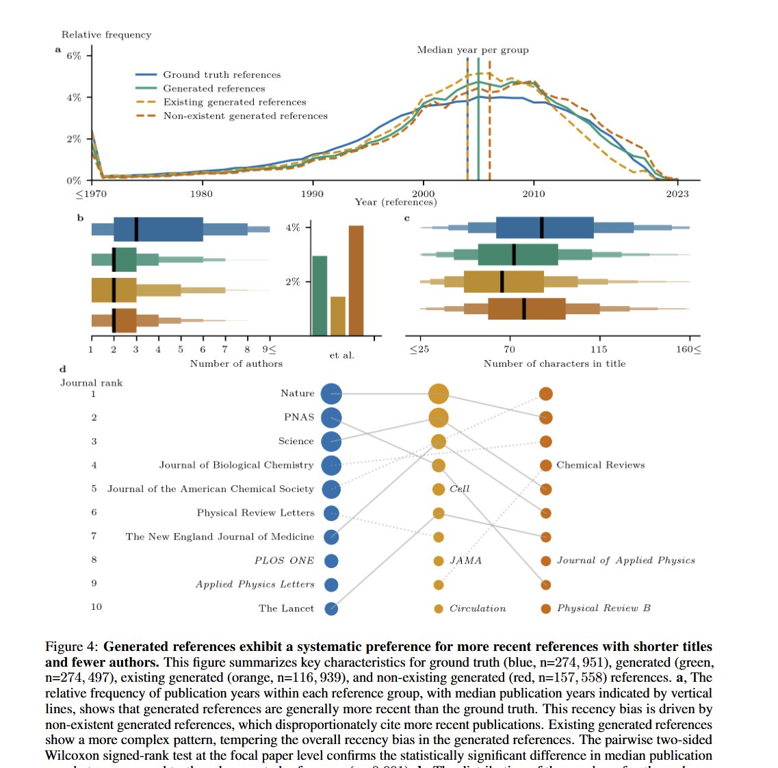 Famously, GPT-4o makes up citations to papers (though error rates appear far lower for citations generated by Deep Research models). How often does it do that?

This clever large-scale study gives us a clear picture. The AI is also biased towards shorter titles &amp; famous papers.