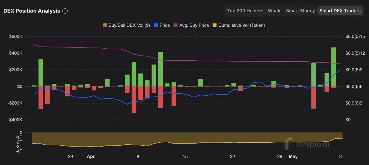 iCryptoAI's tweet image. Smart Dex Traders have been accumulating over the past 3 days, with total volume &amp;gt;$500K:

1. 9h ago, wallet 0x3a96 bought 289.65B $MOG ($264K) at avg price 0.0(6)674. This wallet previously earned $600K from $MOG.

2. Around the same time, wallet 0x461a (boredhickster.eth) made…