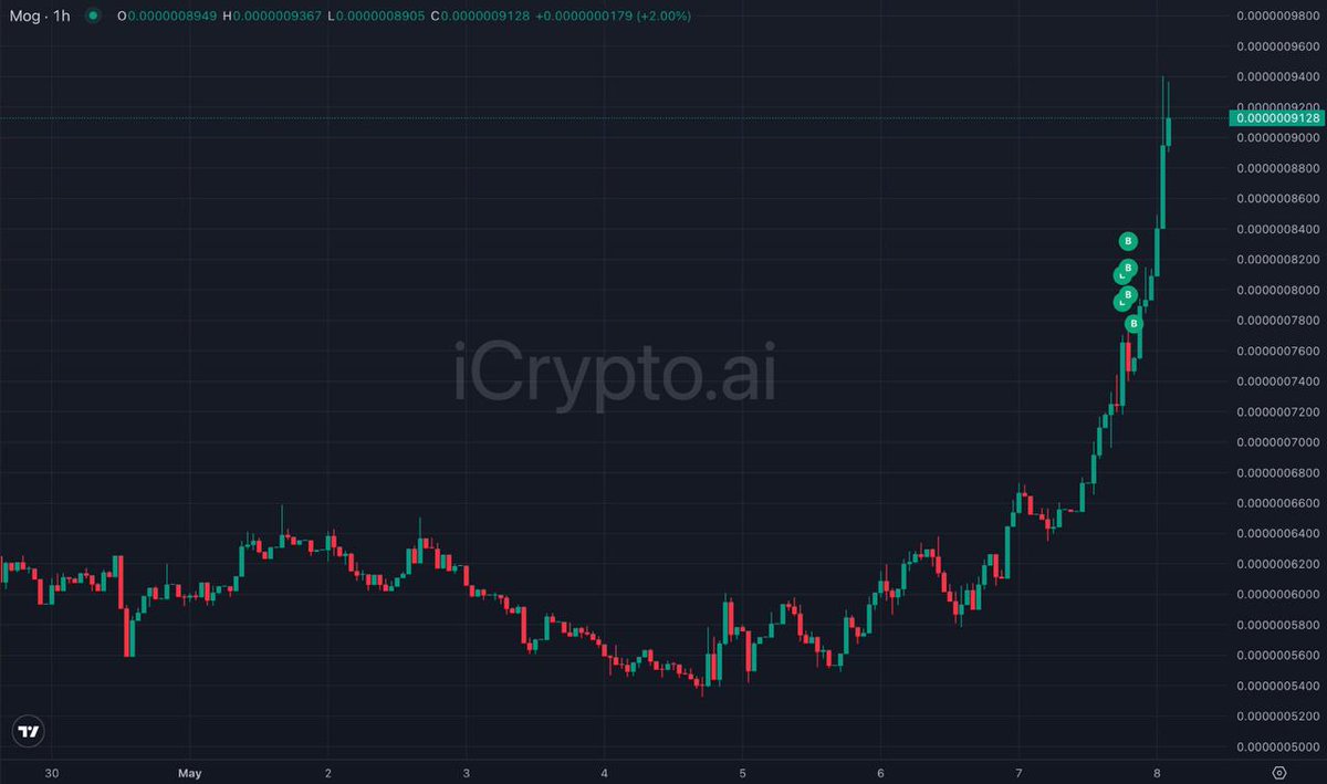 iCryptoAI's tweet image. Smart Dex Traders have been accumulating over the past 3 days, with total volume &amp;gt;$500K:

1. 9h ago, wallet 0x3a96 bought 289.65B $MOG ($264K) at avg price 0.0(6)674. This wallet previously earned $600K from $MOG.

2. Around the same time, wallet 0x461a (boredhickster.eth) made…