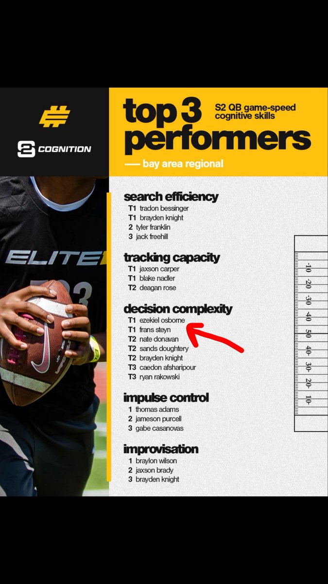 Ezekiel Osborne (@ezekielosborne1) on Twitter photo Blessed to receive 1st in the “decision complexity” category <a href="/Elite11/">Elite11</a> regionals this past weekend.
<a href="/JadenPierucci/">Coach Jaden</a> <a href="/dthedeacon/">Dejon Jernagin</a> <a href="/forceuser64/">Jerald Pierucci</a> <a href="/RecruitShafter/">Shafter High Recruits</a> <a href="/Coach_KMainoJr/">Lio Maino Jr</a> <a href="/PGregorian/">Paul Gregorian</a> <a href="/crossdevante/">De’Vante Cross</a> <a href="/JDiMinno/">Jerry DiMinno</a> Blessed to receive 1st in the “decision complexity” category <a href="/Elite11/">Elite11</a> regionals this past weekend.
<a href="/JadenPierucci/">Coach Jaden</a> <a href="/dthedeacon/">Dejon Jernagin</a> <a href="/forceuser64/">Jerald Pierucci</a> <a href="/RecruitShafter/">Shafter High Recruits</a> <a href="/Coach_KMainoJr/">Lio Maino Jr</a> <a href="/PGregorian/">Paul Gregorian</a> <a href="/crossdevante/">De’Vante Cross</a> <a href="/JDiMinno/">Jerry DiMinno</a>