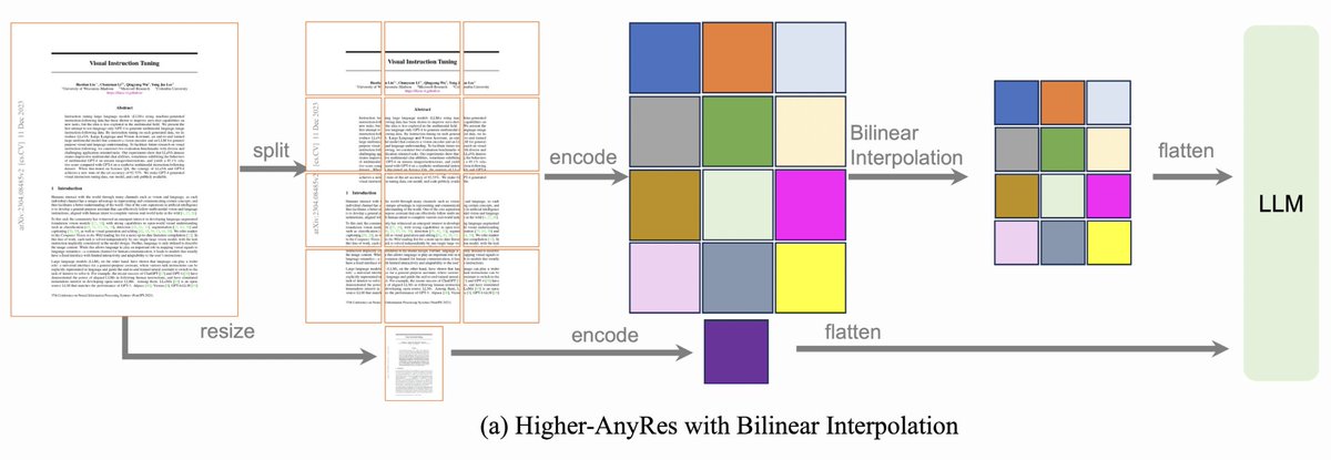 It's interesting to see many handcrafted image cropping/sampling methods in recent VLMs [1,2,3,4], without an elegant end-to-end way to learn how to feed the images into the ViT [1/4]