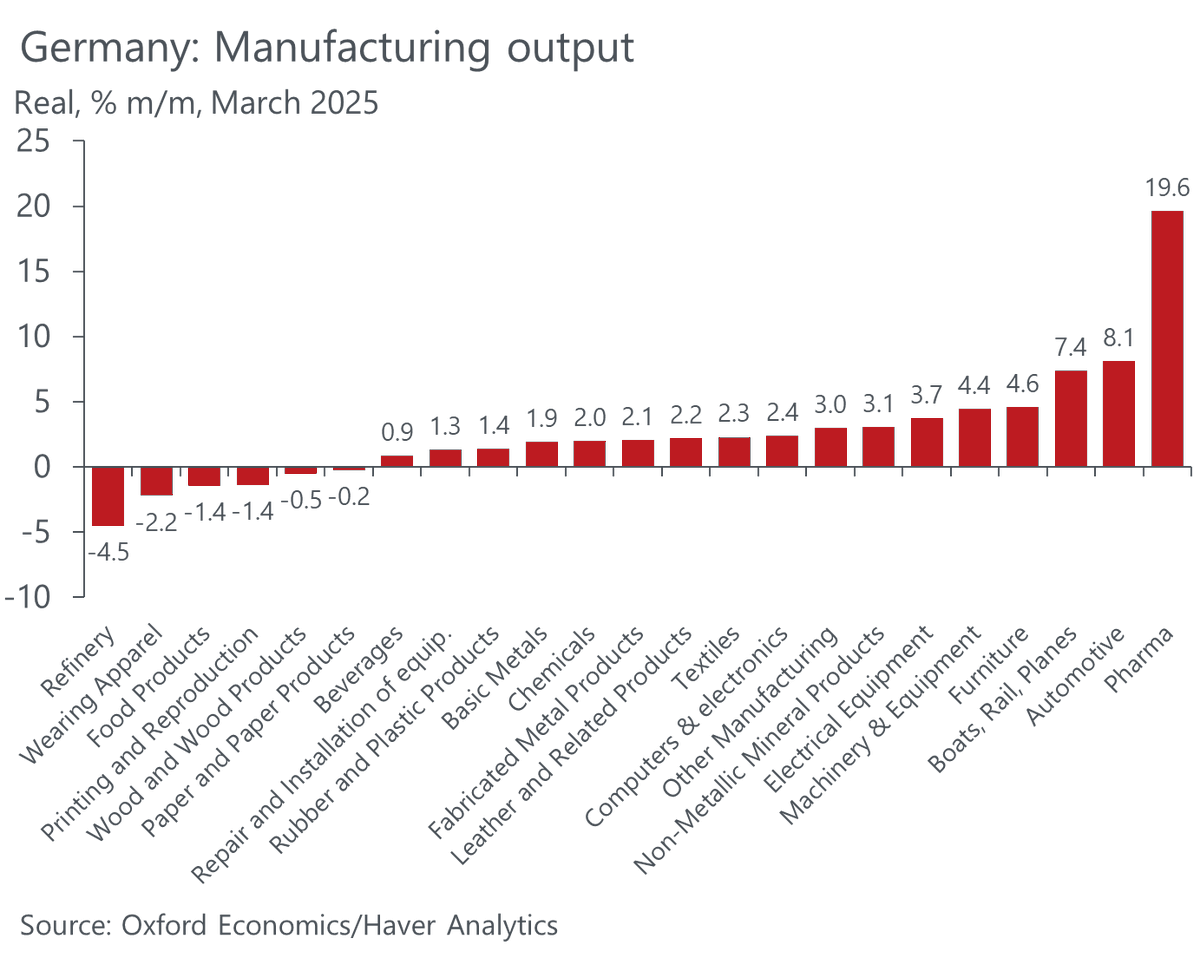 Big surge in German IP in March. The 20% surge in pharma was likely due to US tariff front-running. But gains were broad-based. Easter in April may be another reason. Surveys/orders speak against this surge lasting. But scale of rise also in exports may trigger Q1 GDP revision?