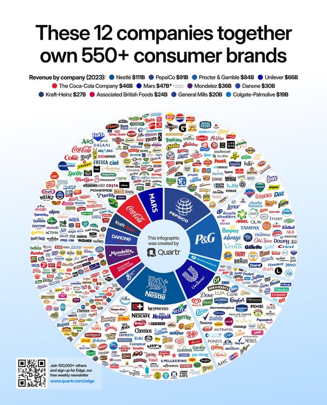 12 companies control over 550+ food brands? Nestlé, PepsiCo, Unilever… same puppet masters.

Meanwhile, farmers are underpaid, invisible, and drowning.

That’s why we built <a href="/FAMEriseUP/">FAME</a>.
A movement—not just an app.

Eat healthy. 
Buy local. 
Pay fair.

🚜 Support real farmers,