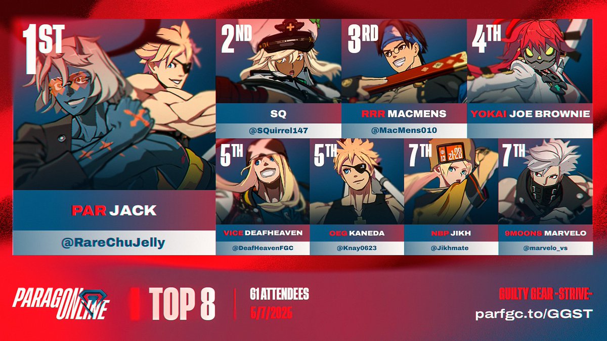 Paragon (@paragonfgc) on Twitter photo ♦️ ParagOnline #GGST:
Congrats to, <a href="/RareChuJelly/">jack</a>!
🔹Your Top 8:
<a href="/SQuirrel147/">SQ</a> | <a href="/MacMens010/">MacMens</a> | <a href="/JoeBrownie91548/">Joe_Brownie</a> | <a href="/DeafHeavenFGC/">VICE | DeafHeaven</a> | <a href="/Knay0623/">Kaneda🔜GOML</a> | <a href="/Jikhmate/">NBP | Jikh</a> | <a href="/marvelo_vs/">Marvelo Tokon</a>
🔹Special Thanks To:
🎙️ <a href="/ninstar123/">BES | NM</a> & Holo
🗒️ <a href="/KhalilTheDegen/">Khalil_</a> ♦️ ParagOnline #GGST:
Congrats to, <a href="/RareChuJelly/">jack</a>!
🔹Your Top 8:
<a href="/SQuirrel147/">SQ</a> | <a href="/MacMens010/">MacMens</a> | <a href="/JoeBrownie91548/">Joe_Brownie</a> | <a href="/DeafHeavenFGC/">VICE | DeafHeaven</a> | <a href="/Knay0623/">Kaneda🔜GOML</a> | <a href="/Jikhmate/">NBP | Jikh</a> | <a href="/marvelo_vs/">Marvelo Tokon</a>
🔹Special Thanks To:
🎙️ <a href="/ninstar123/">BES | NM</a> & Holo
🗒️ <a href="/KhalilTheDegen/">Khalil_</a>