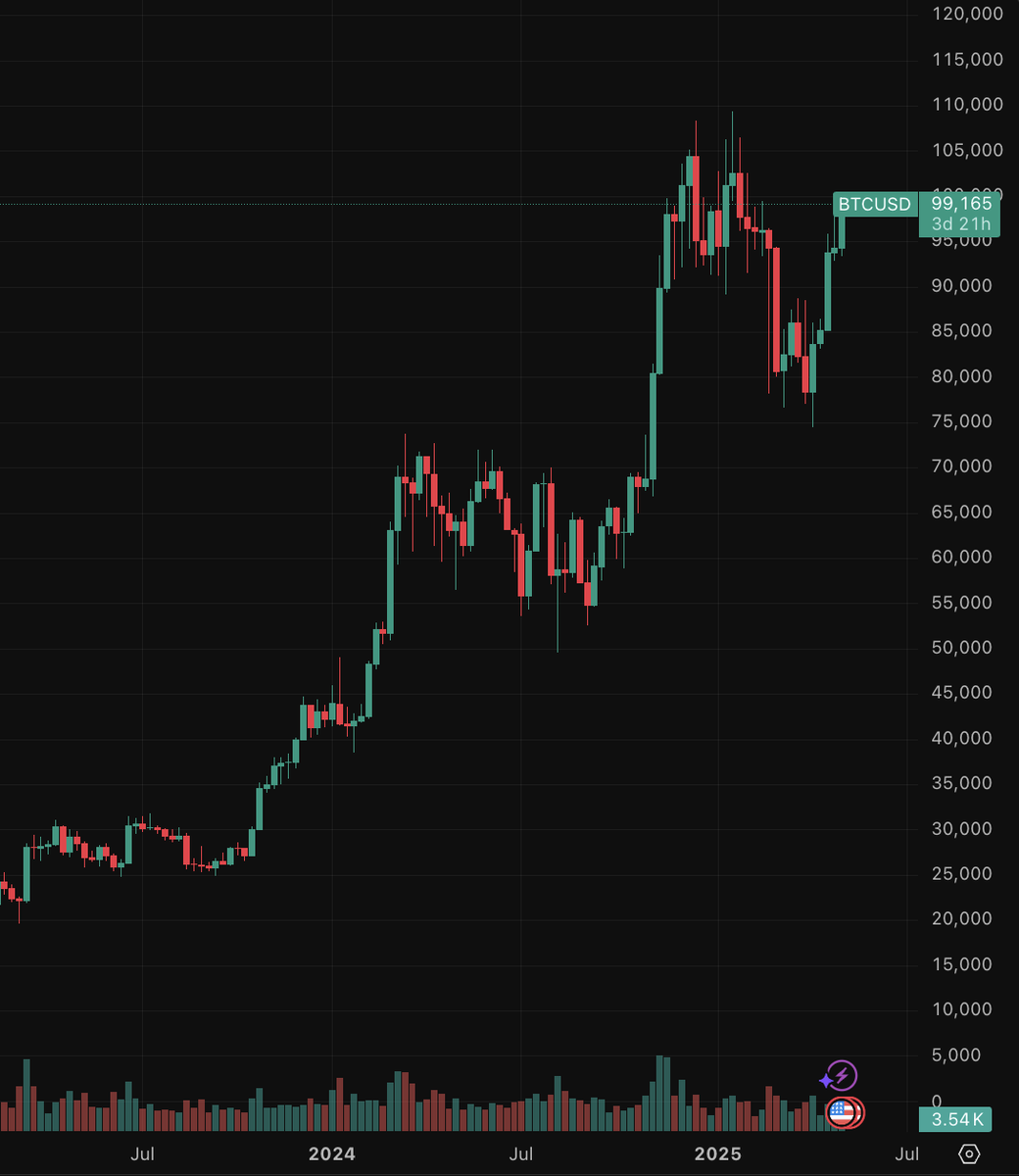 🔥 JUST IN: Bitcoin just broke above $99,000.

Will it hit $100,000 today?