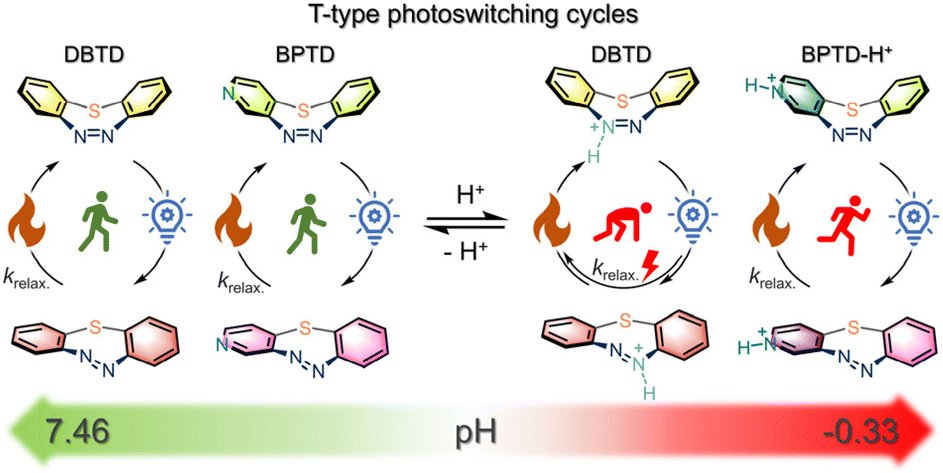 OrgChemFront (@orgchemfront) on Twitter photo 👉Check out recent #research by <a href="/yuzhouleilei/">ZHIPENG YU</a>'s team: Acidic pH-modulated photoswitching of sulfur-bridged seven-membered cyclic azopyridines. <a href="/SCUCN/">Sichuan University</a>
#photoswitches #DBTD
🔗doi.org/10.1039/D5QO00… 👉Check out recent #research by <a href="/yuzhouleilei/">ZHIPENG YU</a>'s team: Acidic pH-modulated photoswitching of sulfur-bridged seven-membered cyclic azopyridines. <a href="/SCUCN/">Sichuan University</a>
#photoswitches #DBTD
🔗doi.org/10.1039/D5QO00…