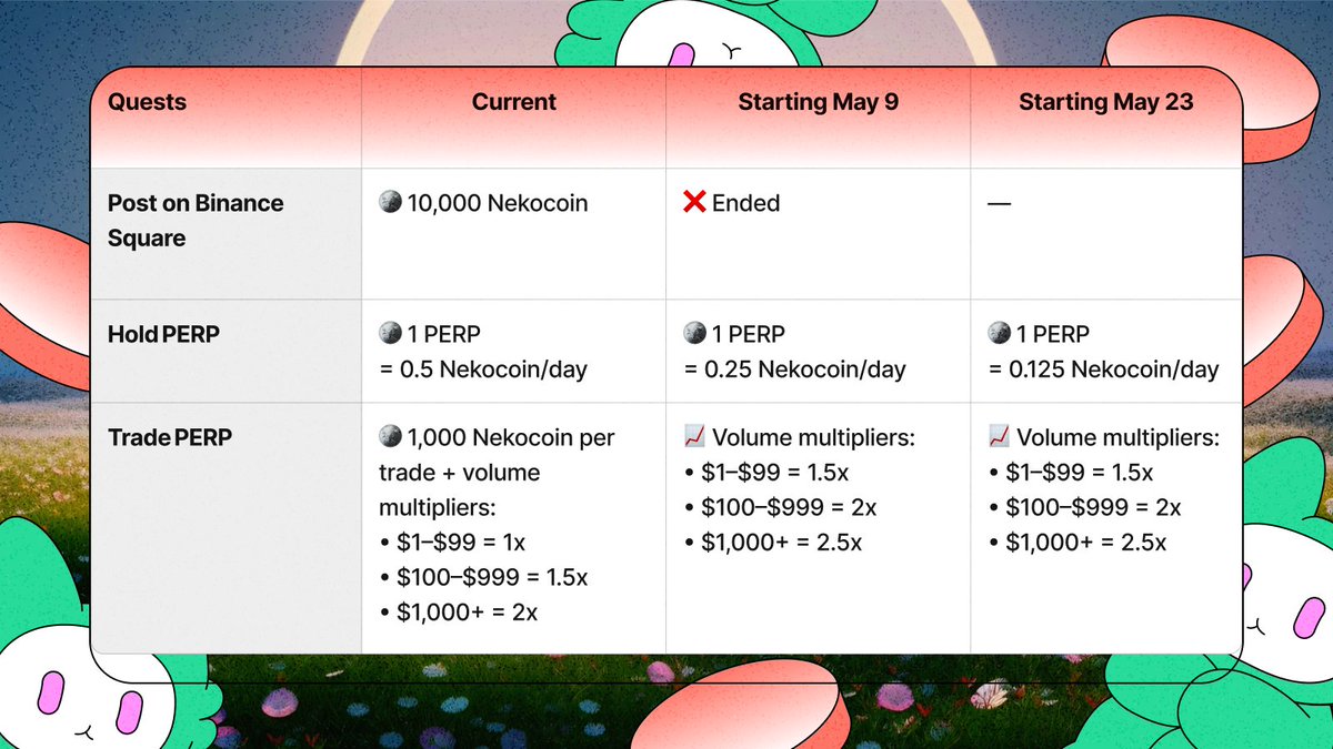 Too many rewards, too fast 🫣

The love for $PERP has been unreal. So many of you showed up that our rewards system got a real workout. To keep it flowing tomorrow, we need to slow it a bit today.

Starting May 9:
✦ Binance Square quest ends
✦ PERP holding rewards taper over