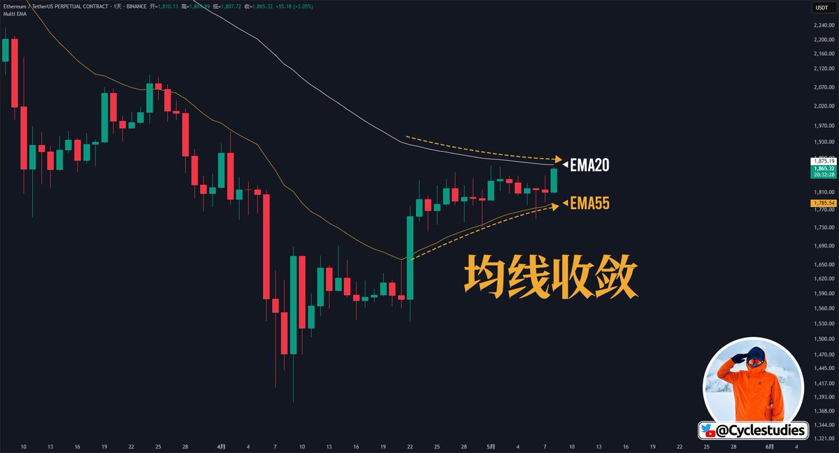 以太坊 #ETH 当前处于均线收敛末端。

已经持有多单的，可以上调止损，等待突破，被动参与。

没有仓位的，不赌方向，等有效突破后再入场。

突破策略非常难做，但从“后视镜”视角看，真正的大波段行情，往往就是从这种突破开始的。

瓜没两头甜，我个人更倾向于做突破之后的跟随，而不是提前押注。