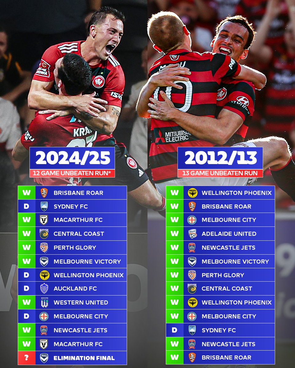 aleaguemen's tweet photo. .@wswanderersfc are 𝗼𝗻𝗲 𝗴𝗮𝗺𝗲 𝗮𝘄𝗮𝘆 from equalling club history 🔥🔴

Match or better their 2012/13 unbeaten run and they’ll be within touching distance of the Grand Final for the first time since 2016.

Wanderers fans, help them get over the line this Saturday in the Elimination final. Get your tickets NOW: https://t.co/n6SrMzqYul