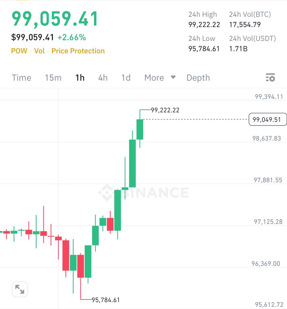 يعود الملك ₿ لـ99,000$ 👀

#بيتكوين #BTC