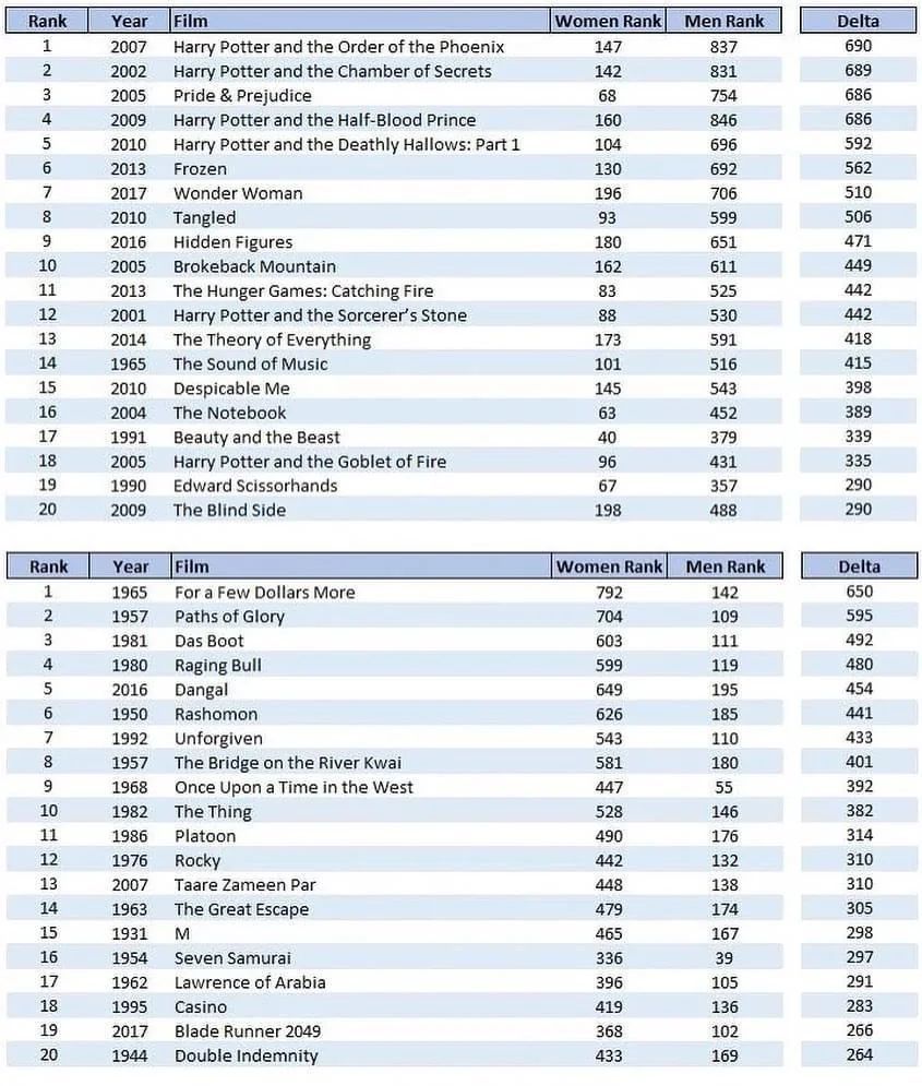 Movies with the largest disparity when ranked by men and women, according to IMDB.