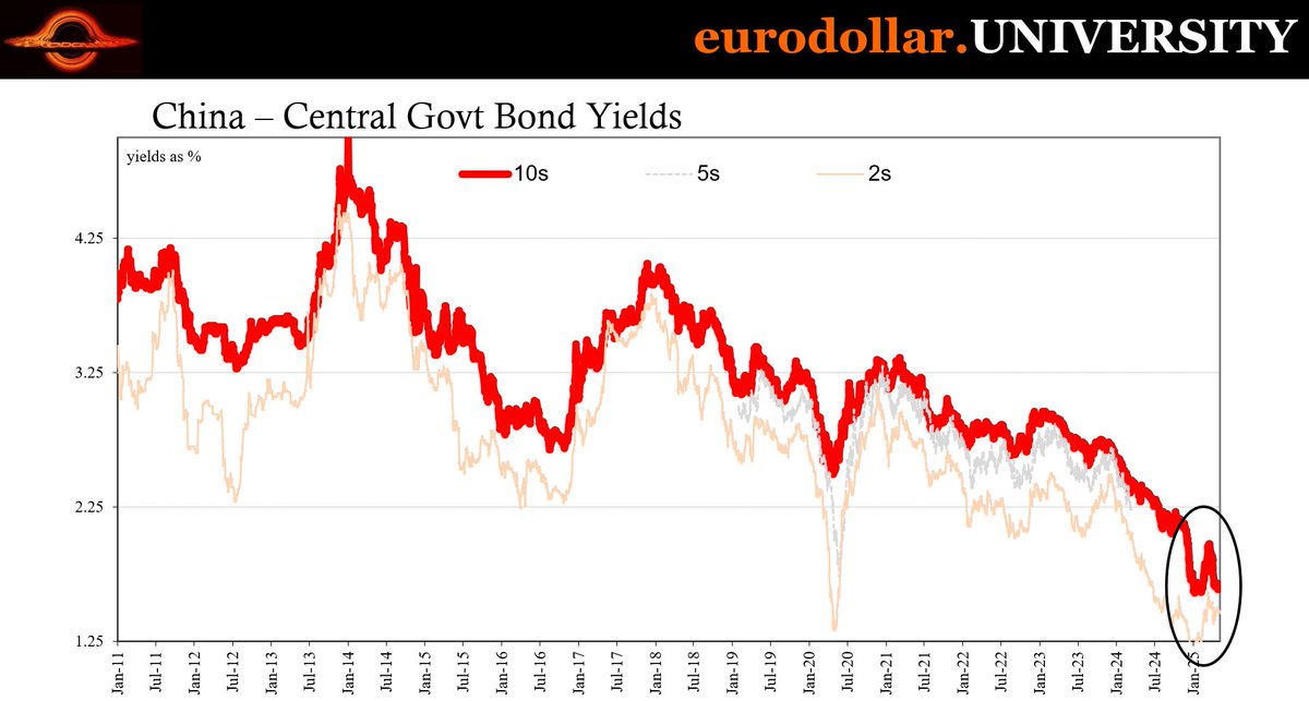 China’s stimulus is proactive.
Europe’s consumers are holding up.
Canada’s export engine is roaring.
US oil demand is bouncing back.

Instead, data tells a different story.

🇨🇳 In China, the PBoC just slashed the RRR by 50 bps and cut its key repo rate—"injecting" CNY 1 trillion