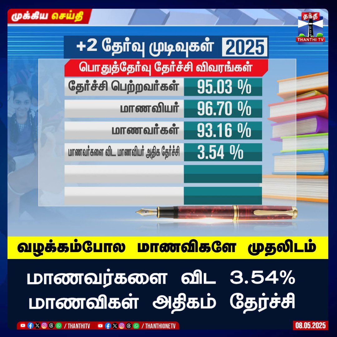 iam_Tharani's tweet image. 95.03% students have passed the 12th public examination.📌

Congratulations to everyone.💐
#PlusTwoResults #12thResults #12thResult