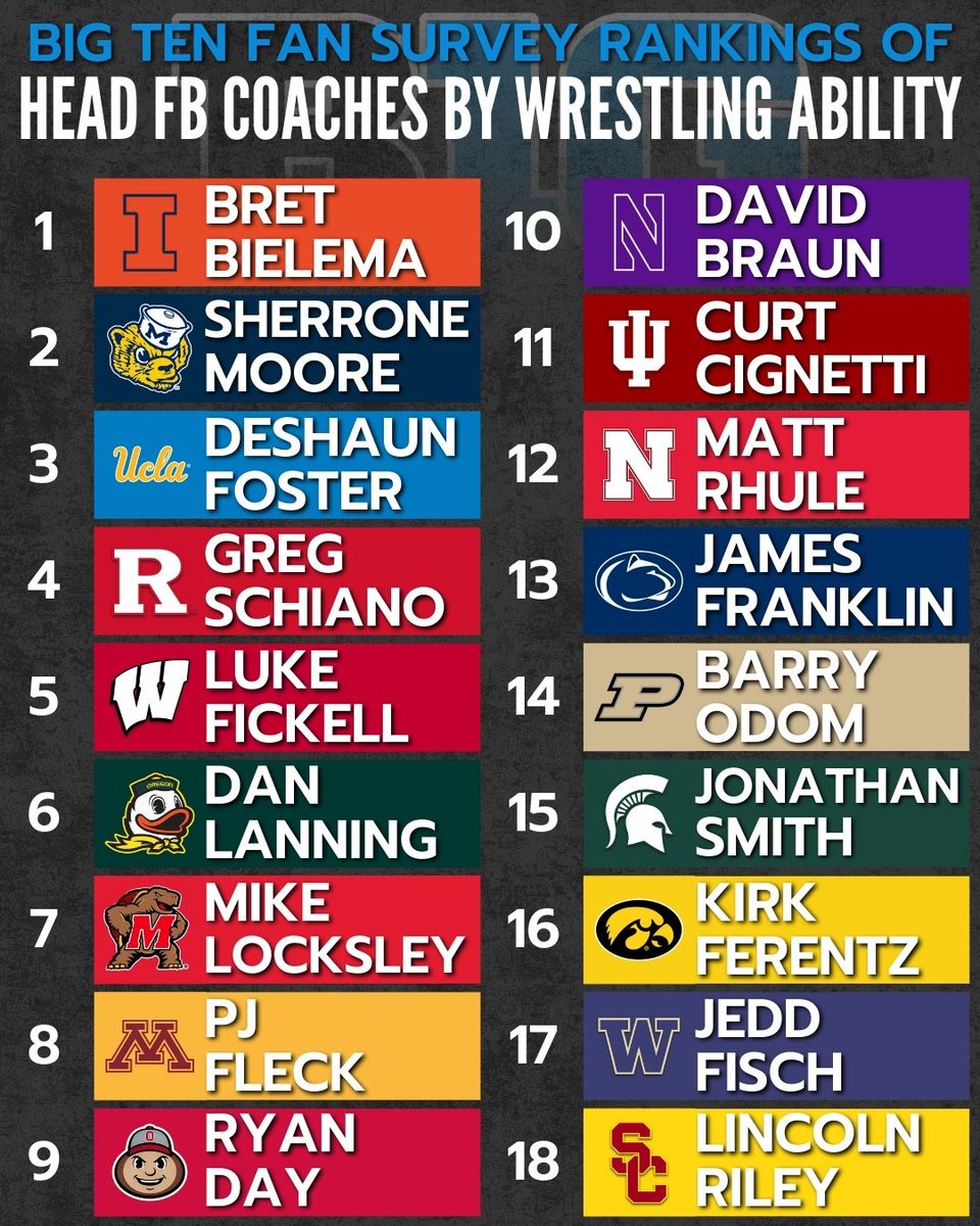 Big Ten Fan Survey: Ranking Head Football Coaches by Wrestling Ability