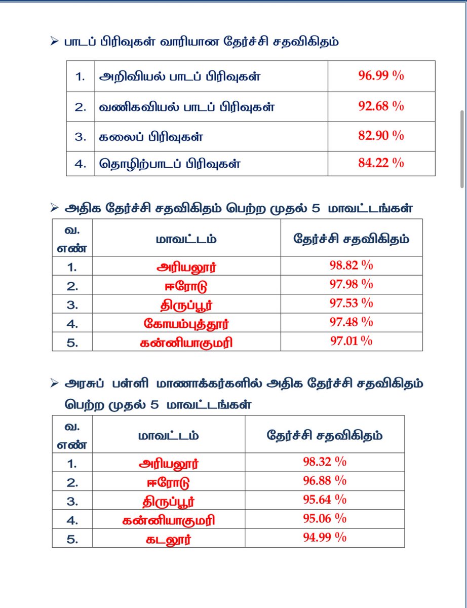 karthickselvaa's tweet image. #PlusTwoResults