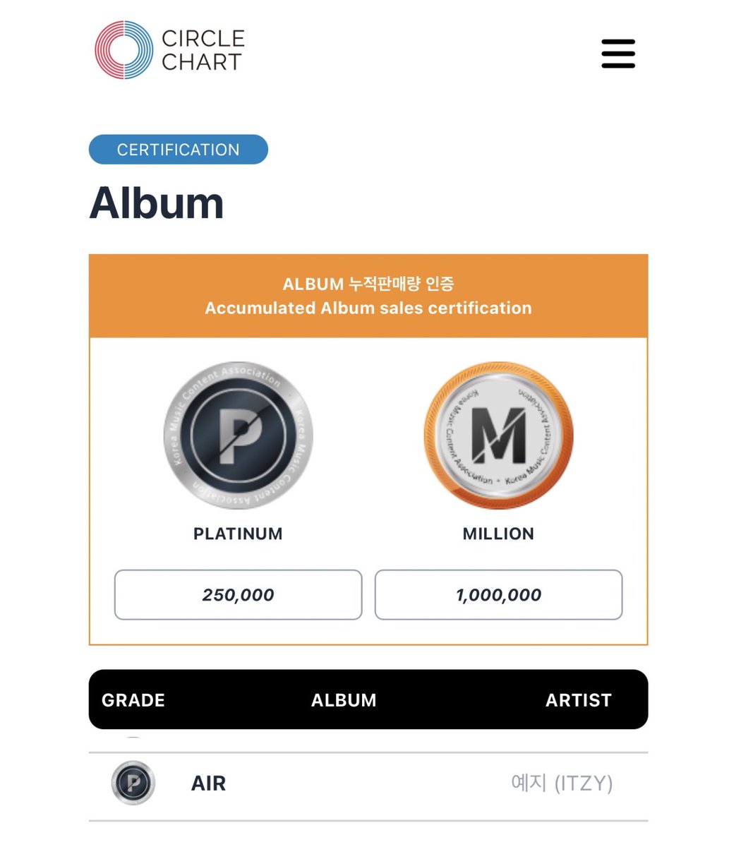 YEJI’s solo debut album “AIR” has been certified Platinum (250,000) by Korea Music Content Association (KMCA), being her first certification on Circle Chart!

Congratulations YEJI!!! #옞덩봤덩 🖤 

🔗 circlechart.kr/page_cert/char…

#YEJI_AIR #YEJI #예지 <a href="/ITZYofficial/">ITZY</a>