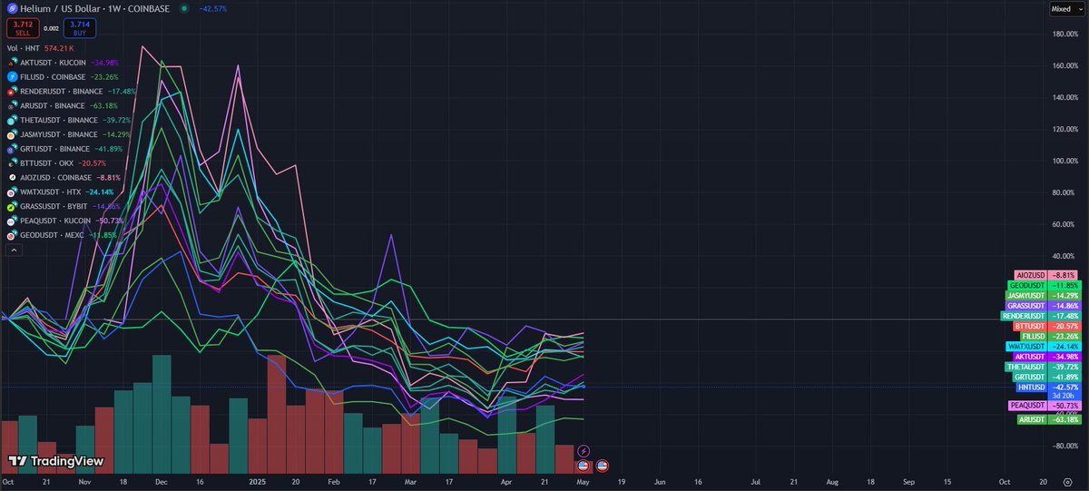 ExaltedHC's tweet image. WM is following wider DePIN trend, not an outlier and continually gets some of the highest engagement both internally and from wider influencers across CT native and Base/Cardano eco.
Token utility never changed, and once WMC is live consumption will be trackable. $WMTx
