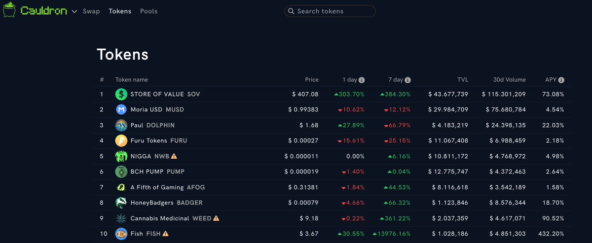 STOREOFVALUE_'s tweet photo. 407$ Today we moved MUSD from the first position! Keep it up guys!!! https://t.co/TuiBZ59OAX