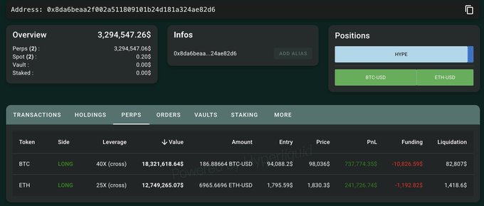 AvaFrostChain's tweet image. 🐋 NEW: A whale is sitting on over $970K in unrealized profits as Bitcoin reclaims $98K.
The trader holds massive leveraged positions with a 40x long on $BTC and a 25x long on $ETH.