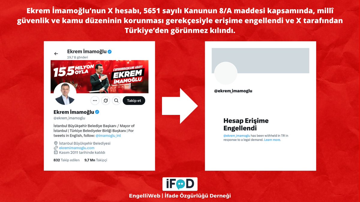Ekrem İmamoğlu'nun 9,7 milyon takipçili X hesabı, 5651 sayılı Kanunun 8/A maddesi kapsamında, millî güvenlik ve kamu düzeninin korunması gerekçesiyle erişime engellendi ve X tarafından Türkiye'den görünmez kılındı. ifade.org.tr/engelliweb/ekr…