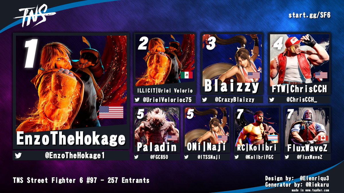 Tampa Never Sleeps (@tampaneversleep) on Twitter photo Congrats to <a href="/EnzoTheHokage1/">Enzo</a> for winning #TNS #SF6 tonight!
<a href="/UrielVelorioc75/">ILLICIT | Uriel Velorio</a> <a href="/CrazyBlaizzy/">Blaizzy</a> <a href="/ChrisCCH_/">ChrisCCH</a> <a href="/FGC850/">Paladin</a> <a href="/ITSSNaji/">ONi | Naji</a> <a href="/KolibriFGC/">RC | Kolibri</a> <a href="/FluxWaveZ/">FluxWaveZ</a> Congrats to <a href="/EnzoTheHokage1/">Enzo</a> for winning #TNS #SF6 tonight!
<a href="/UrielVelorioc75/">ILLICIT | Uriel Velorio</a> <a href="/CrazyBlaizzy/">Blaizzy</a> <a href="/ChrisCCH_/">ChrisCCH</a> <a href="/FGC850/">Paladin</a> <a href="/ITSSNaji/">ONi | Naji</a> <a href="/KolibriFGC/">RC | Kolibri</a> <a href="/FluxWaveZ/">FluxWaveZ</a>