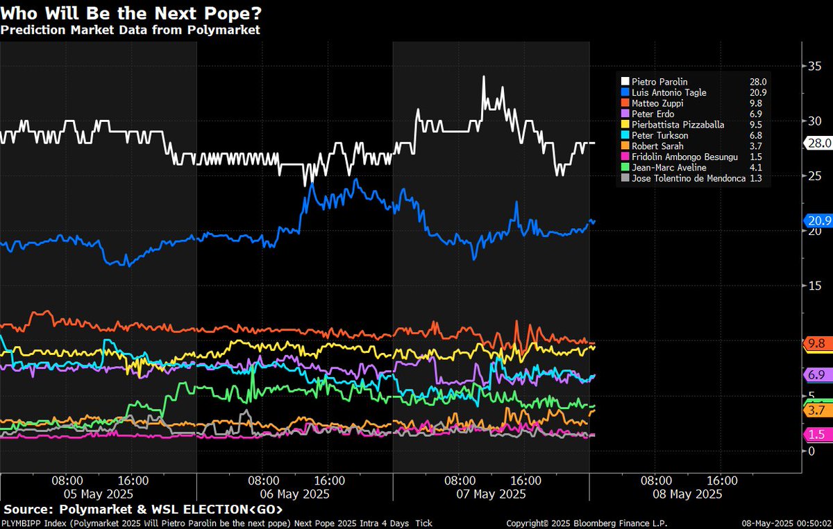 Latest prediction market data on the Papal Conclave from WSL ELECTION&lt;GO&gt;