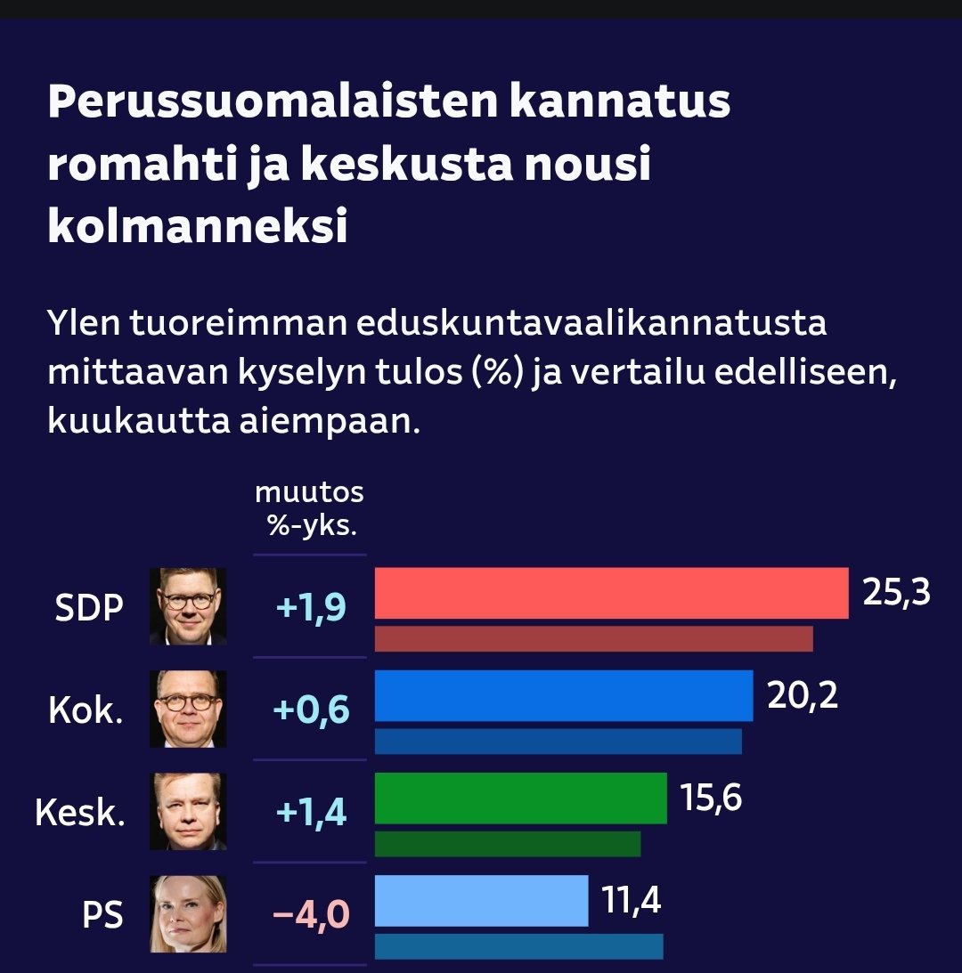 Ylen gallup 
SDP 25,3%
Kok. 20,2%
Kesk. 15,6%

Erinomaista, vallan erinomaista!
yle.fi/a/74-20160212