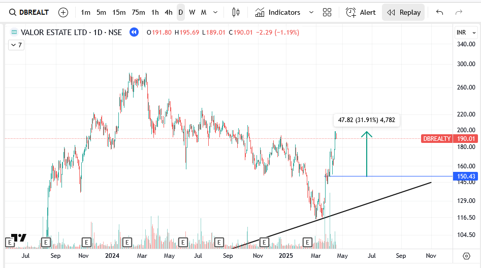 MaduraiTrader's tweet image. #DBRealty #valorEstate #VALOR #realestate #Construction 
BD Realty (Valor Estate) Moved 32% from 150 to 198 in just 25 Days from our post,

Do follow 👉 Whatsapp Channel , Join Telegram for quick Updates and Special Alerts

❤️Like↔️Retweet🙏Follow Us 😍
#IndiaPakistanWar