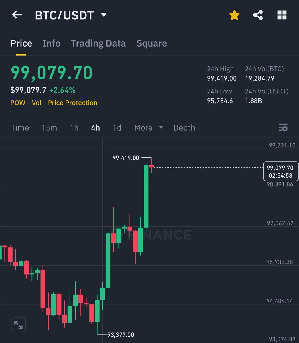 AshCrypto's tweet image. BITCOIN JUST BROKE $99,000 🚀