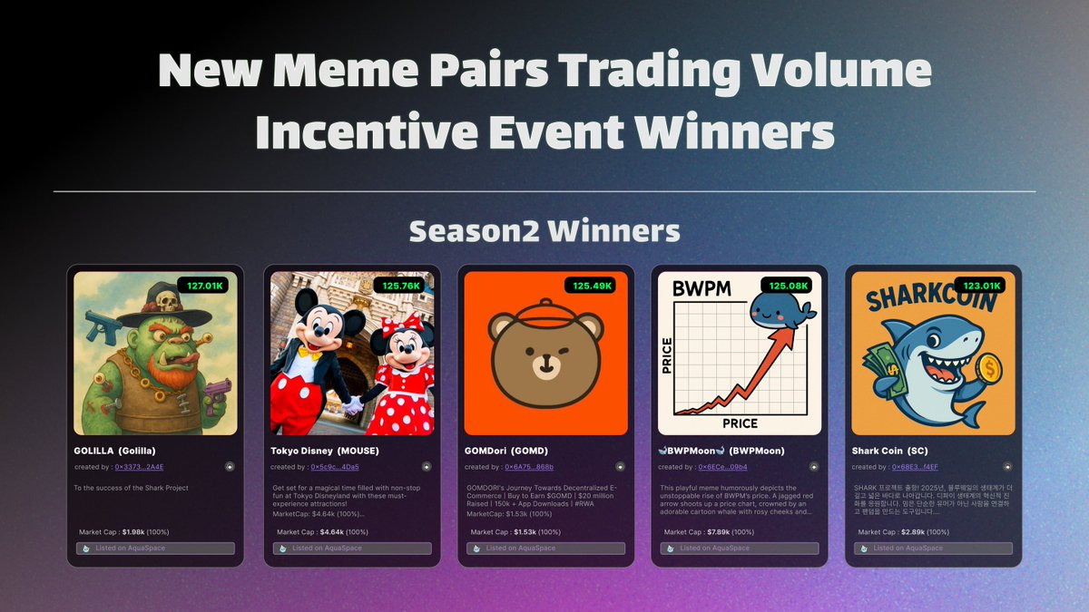 🚨New Meme Pair Trading Volume Incentive Event Winners🚨

🎉Season 2 Winners Are Here!

🏆Top 5 Meme Pairs by Trading Volume
💰 Each creator will receive 7 AVAX as a reward!

GOLILLA ($Gorilla)
📊 Volume: 127.01K

Tokyo Disney ($MOUSE)
📊 Volume: 125.76K

GOMDori ($GOMD)
📊