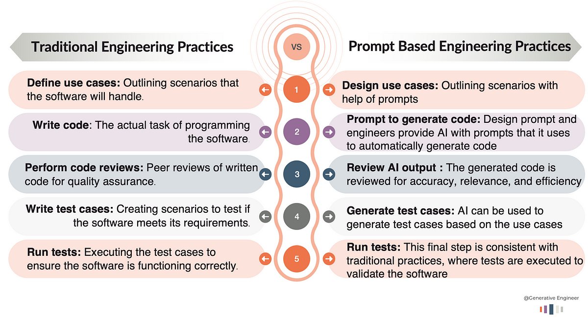 CodegeneS's tweet image. Unlock the future of tech: prompt engineering is reshaping coding by making AI interaction accessible and powerful for everyone.#codegene #PromptEngineering #CodingLife #AI #SoftwareDevelopment #Programming #TechInnovation #FutureOfCoding #AItools