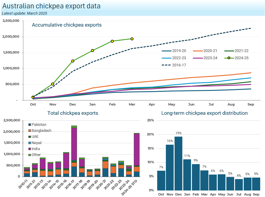 ABS March #chickpea export data shows 73kt was shipped for the month, down significantly from 294kt in February. The chickpea export program is all but done now for the 24-25 season, with a monumental effort by all involved to shift ~2MMT, primarily to India.